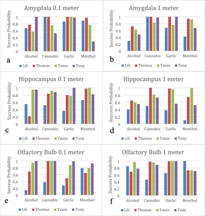 (a, b) Results for the success rate of the normalized confidence matrix for each smell and dog received from the amygdala region of the brain. (c, d) Results for the success rate of the normalized confidence matrix for each smell and dog received from the hippocampus region of the brain. (e, f) Results for the success rate of the normalized confidence matrix for each smell and dog received from the olfactory bulb region of the brain.