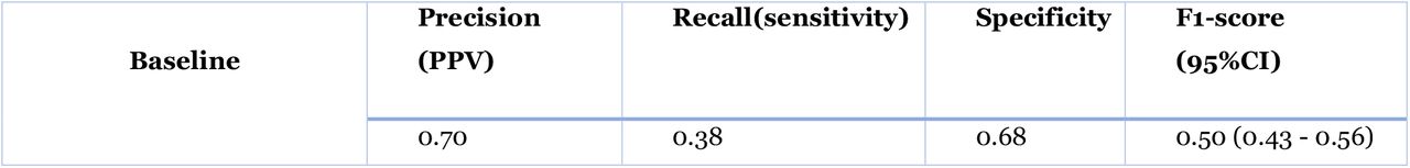 shows the baseline model’s performance in classifying COPD-related documents