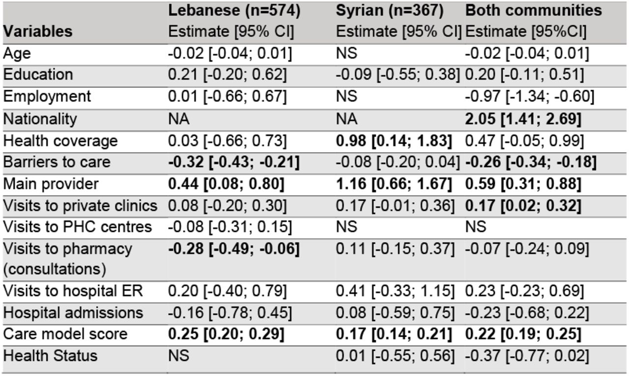 Multivariable linear regression of trust in healthcare (outcome) and covariates among people living with NCDs in Greater Beirut – Lebanon (2021)