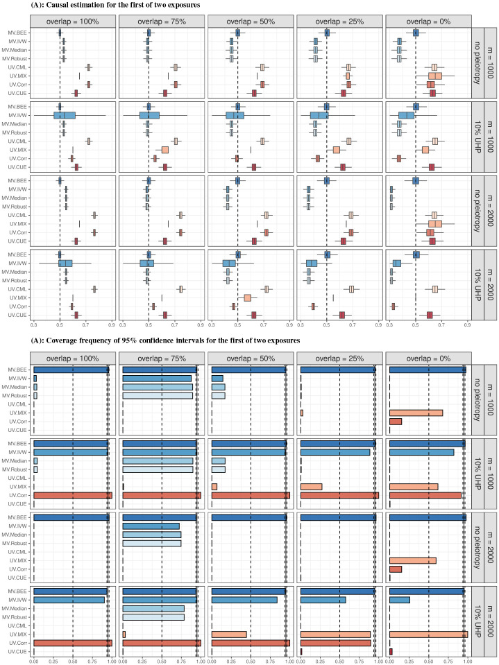(A): Bias in causal estimation of the direct effect for the first of two true and genetically correlated exposures and one outcome. The true causal effect is indicated by the vertical dashed line (0.5). MR methods that could only include exposure 1 in MR have ‘UV.’ prefixes; multivariable methods that included both exposures have ‘MV.’ prefixes. We simulated two exposures with nonzero causal effects on a single outcome by randomly drawing GWAS summary statistics for GWAS samples of size 20k, phenotypic and genetic correlations of 0.5 between all phenotypes, and exposure/outcome heritability of 0.30/0.15. ‘10% UHP’ means that 10% of IVs had UHP effects with variance 16/m. CHP is automatically introduced in univariable methods (UV.CML, UV.MIX, UV.CORR, UV.CUE) via the omitted exposure (see Supplementary Section S1.1.1 for full settings). (B): Proportions of simulations in which the estimated 95% confidence interval of the causal estimate contained the true direct effect of exposure 1 (0.5).