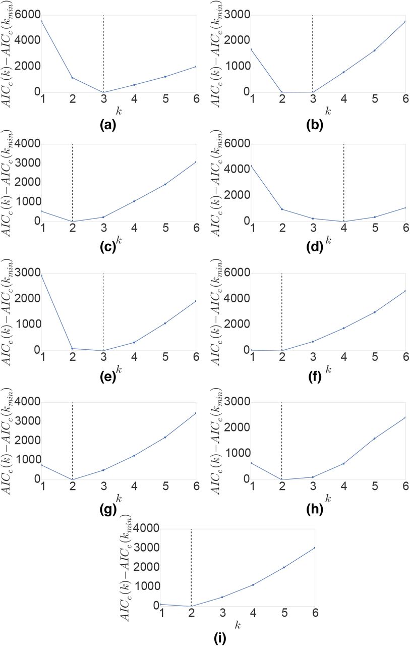The best model is the one that minimizes Eq. 10, denoted as AICc(kmin), and consist of K syndromes. For each country we depict the relative likelihood of each candidate model (AICc(k) − AICc(kmin)), where the AICc(k) scores for each candidate model are compared against the AIC score of the best model AICc(kmin). We depict only models with k up to 6 and not 19 for easier visual inspection. The best model per country, with optimal number of syndromes is: (a) The Netherlands K = 3, (b) Belgium K = 3, (c) Italy K = 2, (d) France K = 4, (e) UK K = 3, (f) Spain K = 2, (g) Portugal K = 2, (h) Denmark K = 2, (i) Ireland K = 2. The best model is presented with dashed line.