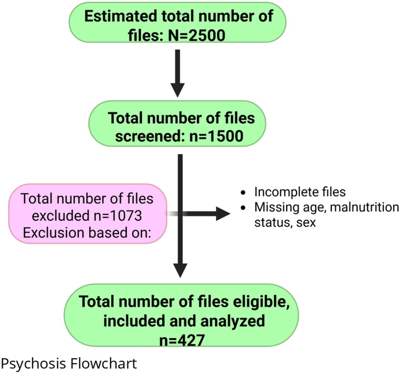 Eligibility flow diagram