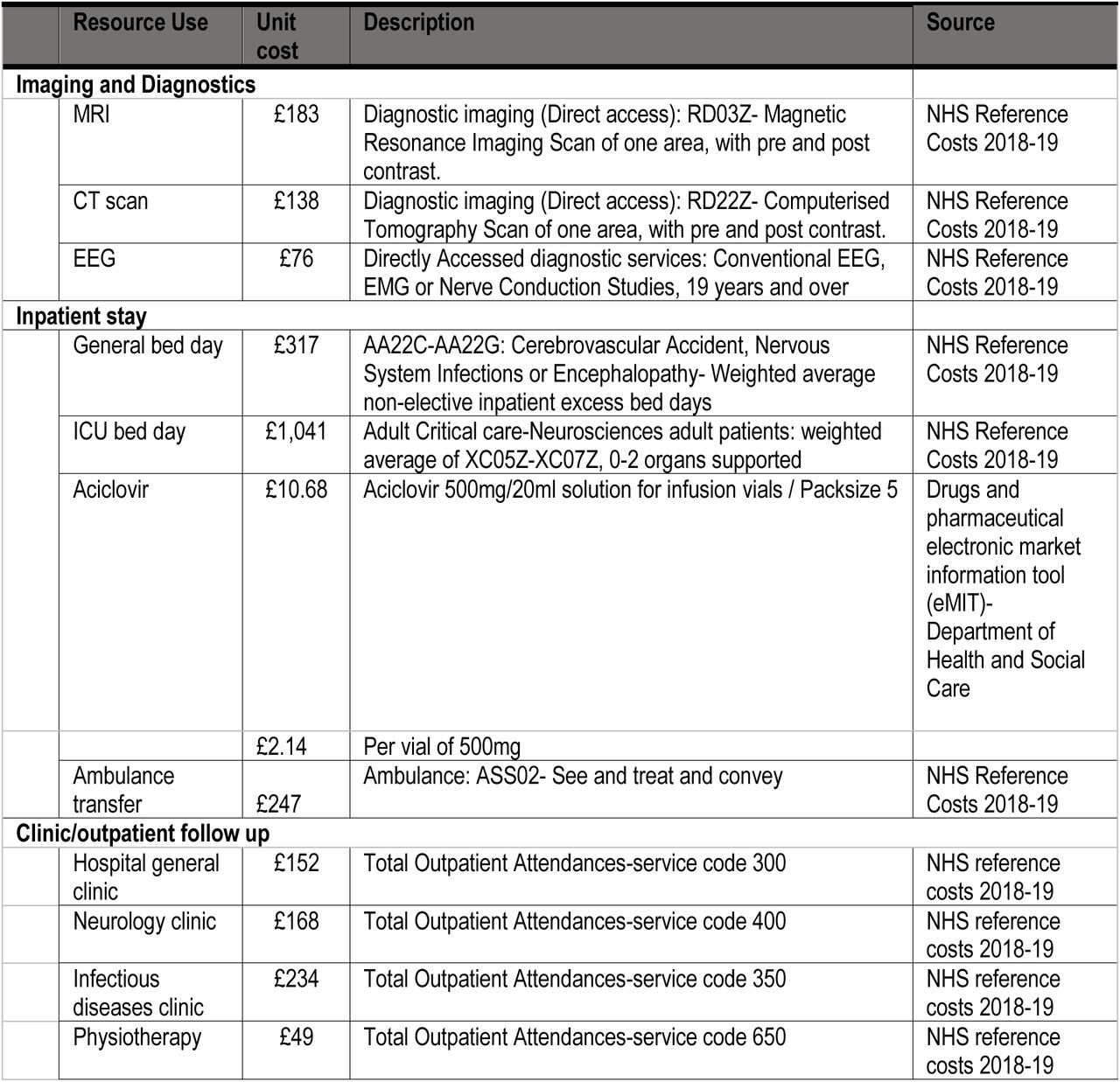 Resource Unit Costs