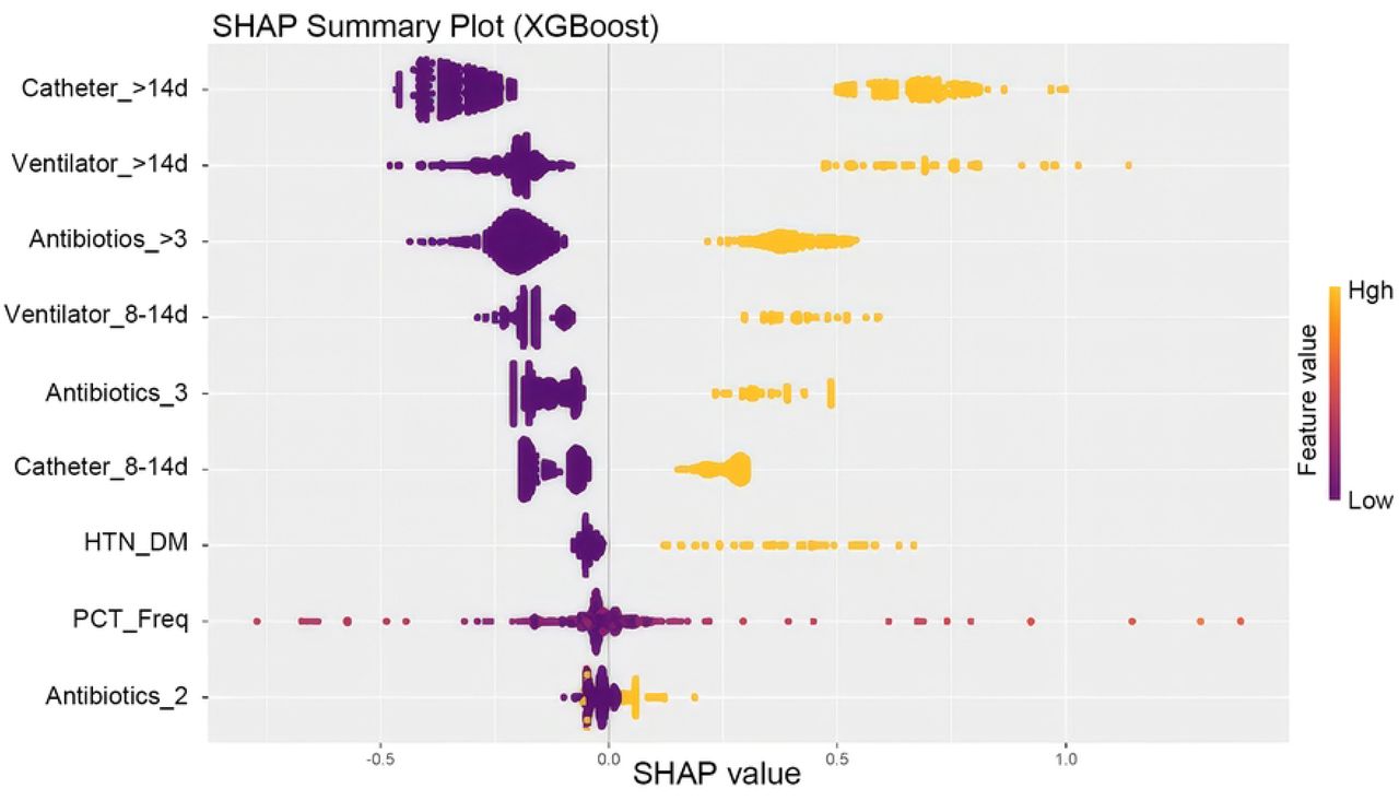 SHAP bees warm plot.Distribution of SHAP values showing the directional effect of predictors on MDR infection risk.