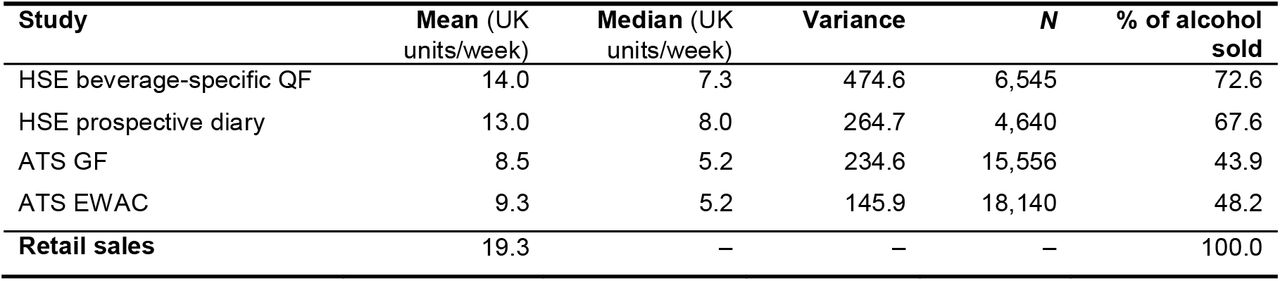 Summary statistics on alcohol consumption in England in residents aged 18 years and over (excluding abstainers)