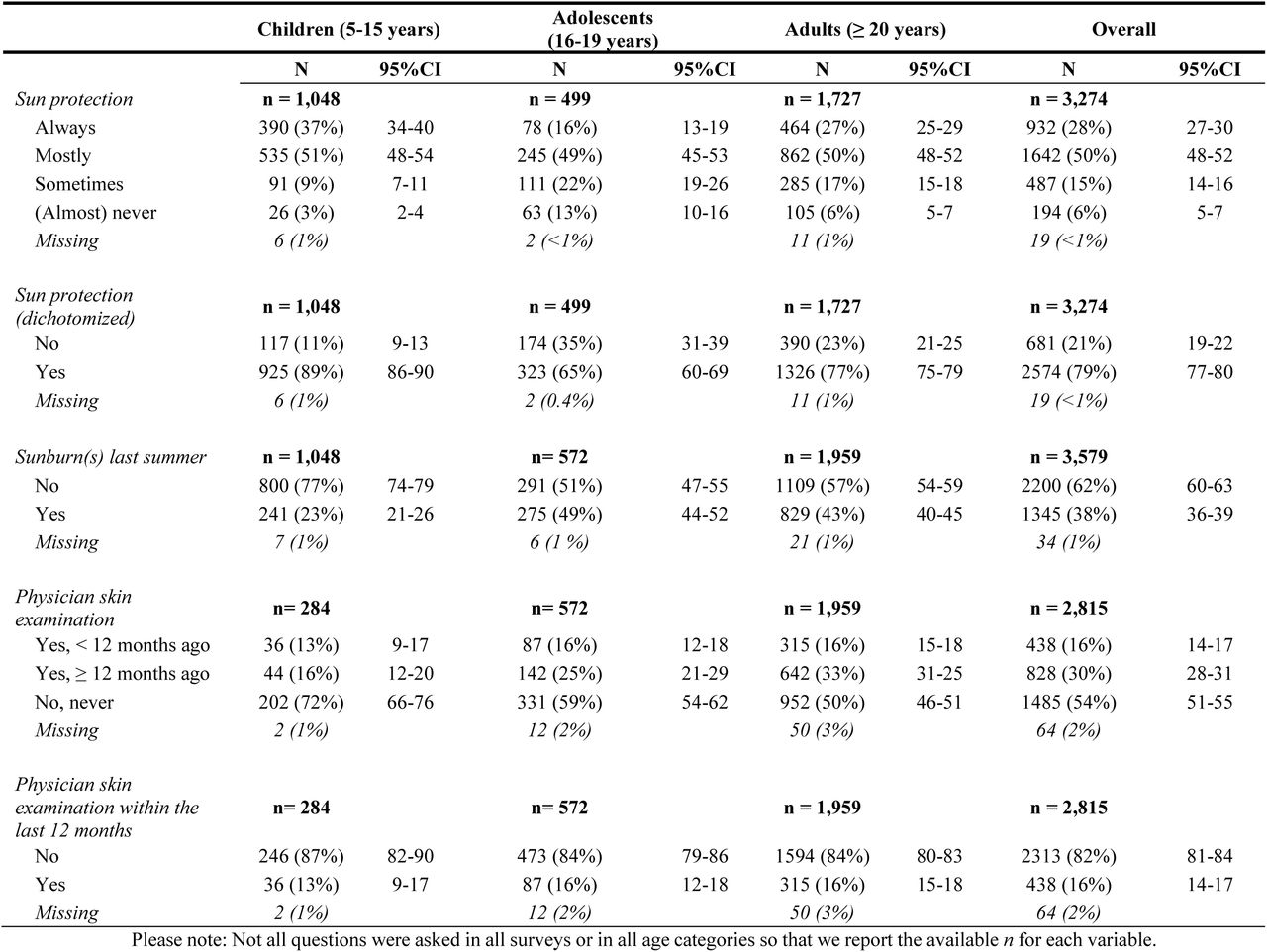 Prevalence of sun protection behaviors and physician skin examinations among childhood cancer survivors