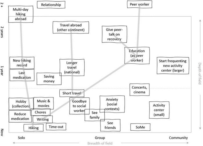 This field of relevant offordances from a 31-year-old male diagnosed with paranoid schizophrenia shows the affordances present for one informant when considering both the present and possible future occurrences. The gray lines show examples of congruence between present activities and future plans, e.g., keeping diary/blog about recovery education as peer worker, talks and job activities.