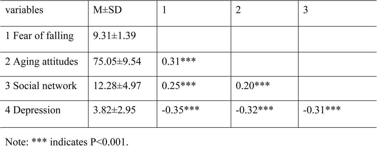 Descriptive statistics and correlation analysis of variables