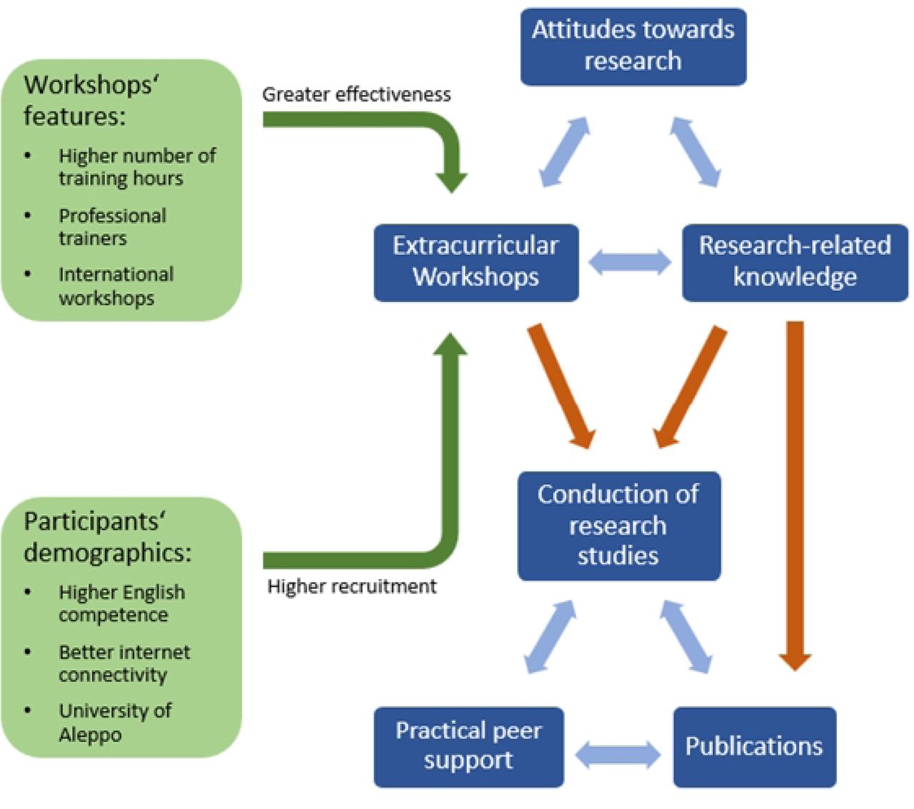 A scheme depicting all the investigated factors that affect research productivity among early career health professionals as well as the interrelations among them.The blue arrows represent significant positive correlations; the orange arrows illustrate significant independent predictors with the dependent variable ahead of the arrow; and the green arrows depict significant association with higher effectiveness or recruitment of the extracurricular trainings.