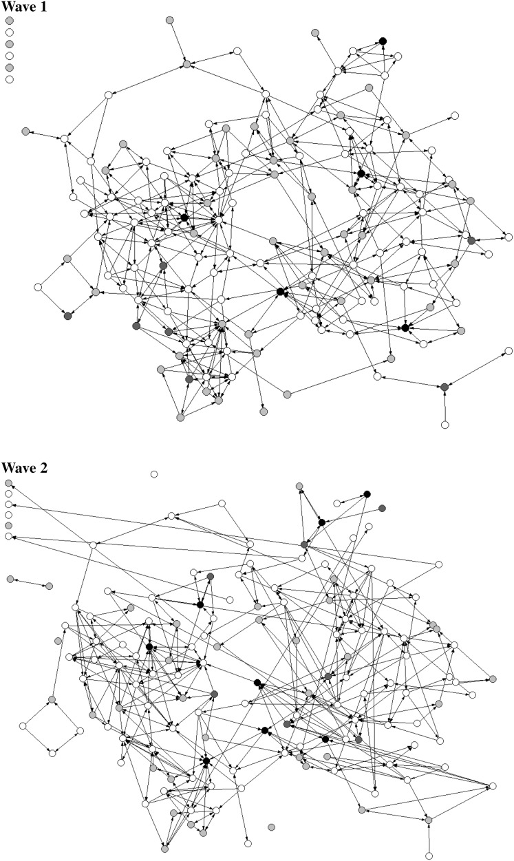 Ties and behavior of the 9th grade network at Wave 1 and Wave 2. White circles represent non-offenders, grey circles represent respondents who reported one type of offending, black circles represent respondents who reported two or three types of offending