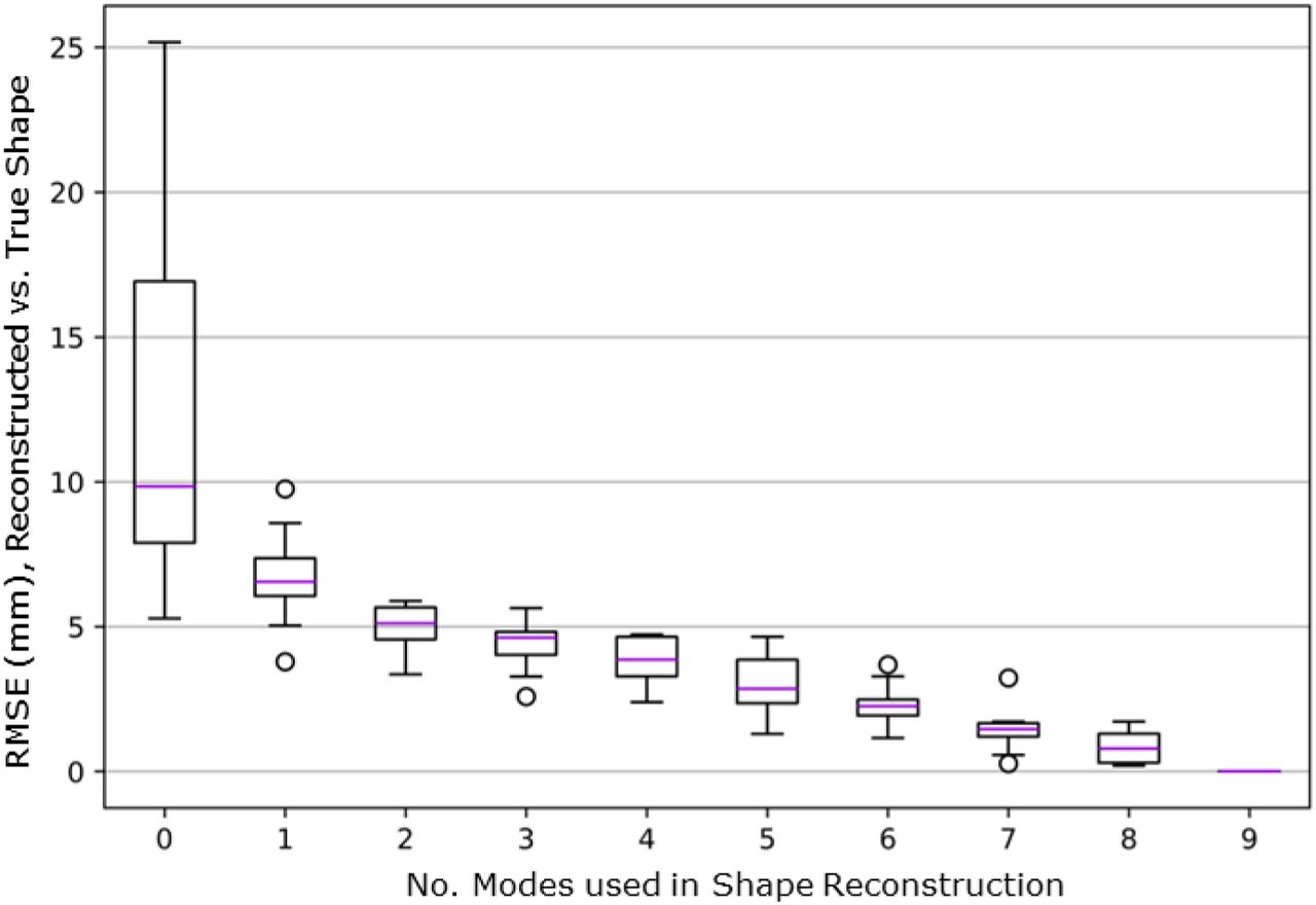 Compactness: range of RMSE between each subject’s actual shape and its reconstruction from the SSM using a reduced number of modes. Normalised data rescaled back to actual size for expression in mm.