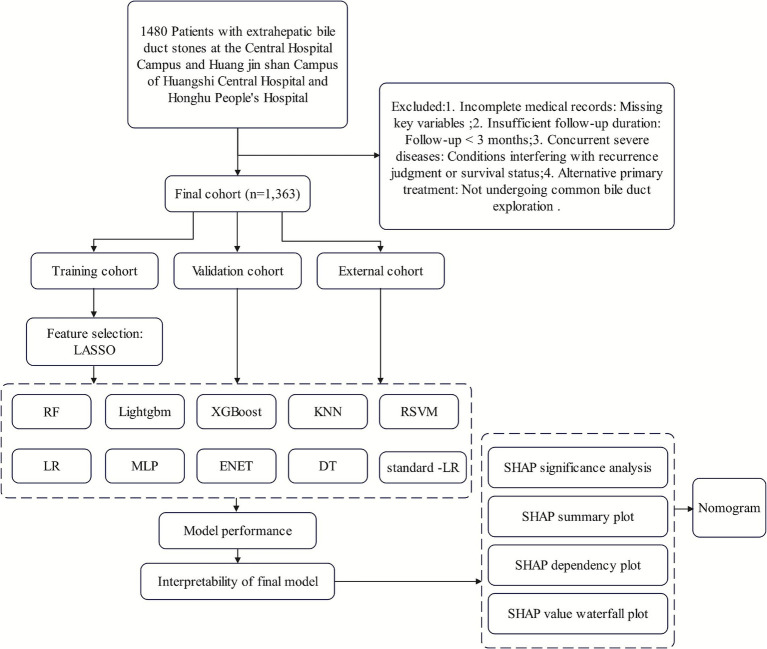Flowchart depicting the study design for patients with extrahepatic bile duct stones. It starts with 1480 patients, leading to exclusions based on criteria like incomplete records, resulting in a final cohort of 1363. This cohort divides into training, validation, and external groups, with feature selection using LASSO. Various models like RF, Lightgbm, and XGBoost are used for performance evaluation. The analysis includes SHAP plots leading to a nomogram for model interpretability.