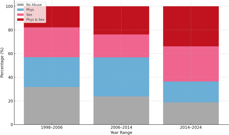 Sample distribution of the number of abuse reports by patient arrival treatment period, stratified by abuse type, with a notable increase in simultaneous sexual and physical abuse over time