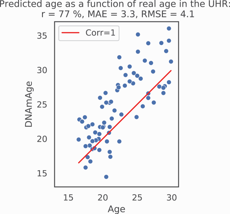 Overall performance of the age predictor in the UHR population, regardless of status; r = Pearson’s correlation, MAE = mean absolute error, RMSE = root mean squared error.