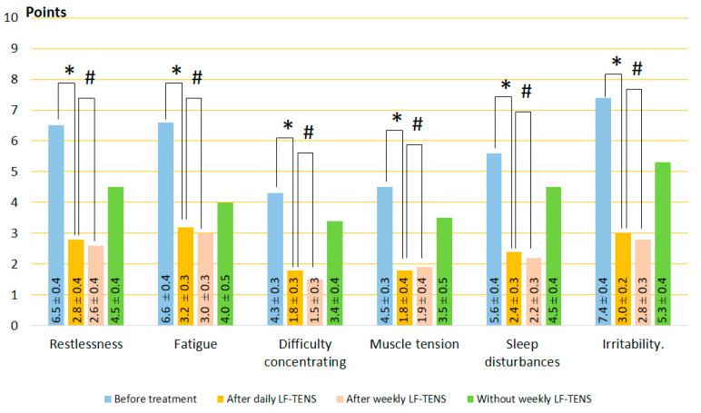 Dynamics of GAD symptoms after treatment in the LF-TENS subgroup. Notes: LF-TENS: low-frequency, high-amplitude transcutaneous electrical nerve stimulation; # p > 0.05; * p ≤ 0.05.
