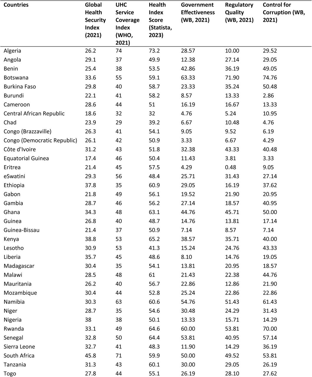 Data from the WHO African Region