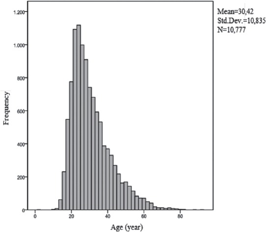 The age distribution of subjects admitted to hospital.