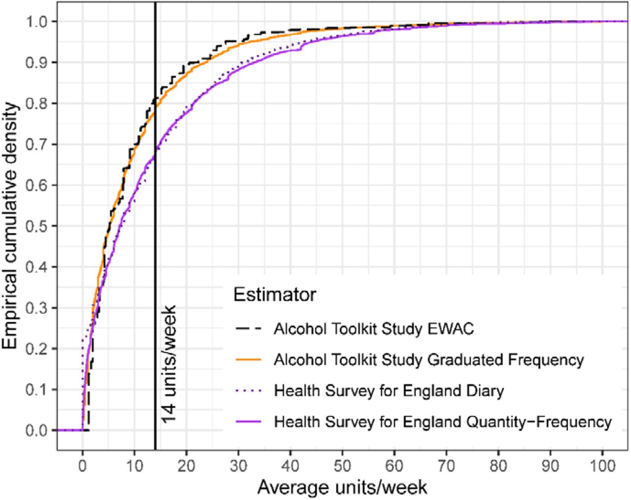 Empirical cumulative distribution function of weekly alcohol consumption in England according to four alcohol schedules in residents aged 18 years and over