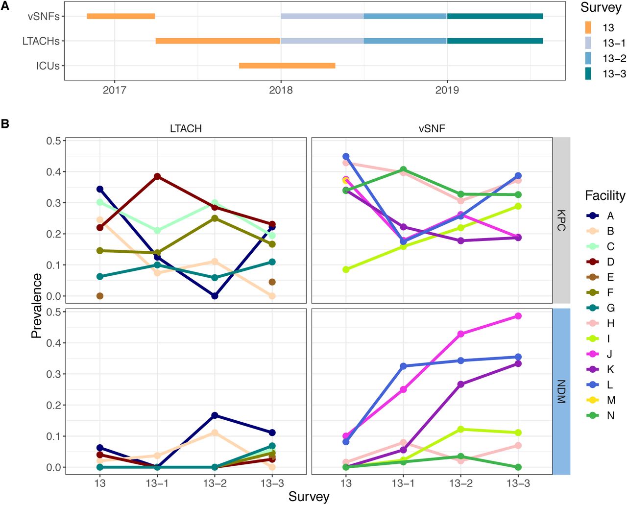 Prevalence of NDM is increasing over time in certain vSNFs.(A) Time window of when facilities were tested for each survey. (B) Proportion of NDM and KPC positive samples across surveys and facilities. vSNF O was not included as there was uneven sampling across surveys. vSNF = ventilator-capable skilled nursing facility. LTACH = long-term acute care hospital, ICU = intensive care unit. ICUs are not shown in panel B because of very low prevalence (see Table 1).
