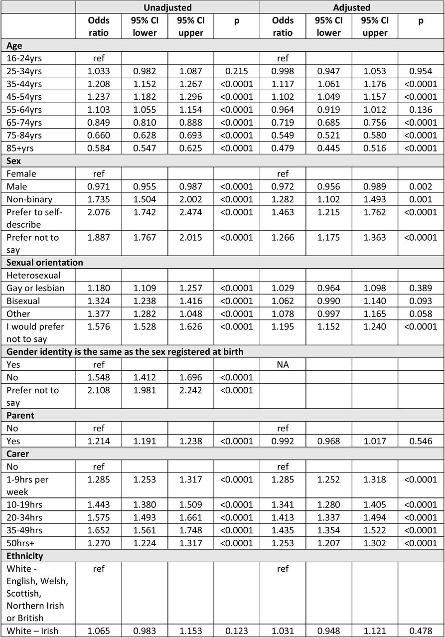 Odds of being uncertain about having Long Covid compared to not having Long Covid (not sure vs no) using General Practice Patient Survey data (2023)