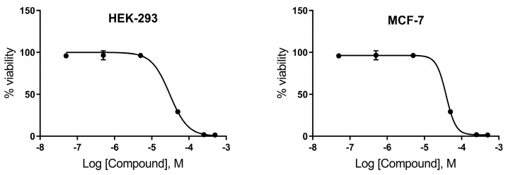 Dose–response curve of neutral red uptake assay of compound 6 in two different cell lines: HEK-293 and MCF-7. Data presented as normalized response relative to control (DMSO). Experiments were performed in triplicate.