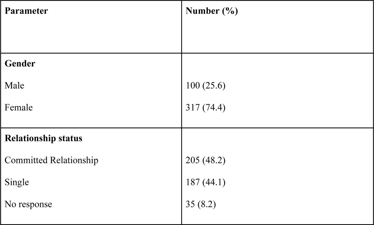 Summary of nominal characteristics of study participants (n=427)