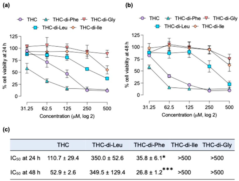 Cytotoxicity profiles of THC-amino acid conjugates in C6 glioma cells. The cytotoxicity was assessed at (a) 24 h and (b) 48 h post-treatment. (c) The degree of cytotoxicity between THC and its amino acid conjugates was further analyzed using their respective IC50 values using non-linear regression. n = 3 independent experiments. The IC50 values were compared using the student t-test. * p < 0.05 and *** p < 0.001 compared to the THC-treated cells.