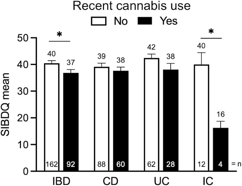 Impact of inflammatory bowel disease (IBD) subtype on the short inflammatory bowel disease questionnaire (SIBDQ) by recent cannabis use. Lower score indicates a lower quality of life. CD, Crohn’s Disease; UC, ulcerative colitis; IC, indeterminate colitis. *P < .05.