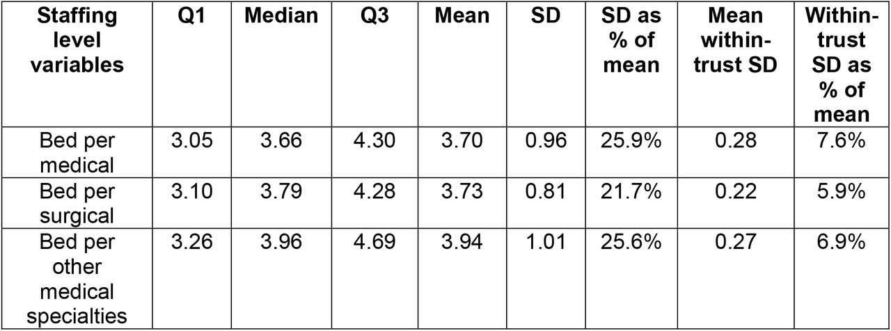 Frequency of occupied bed-per-staff variables across 138 hospital trusts