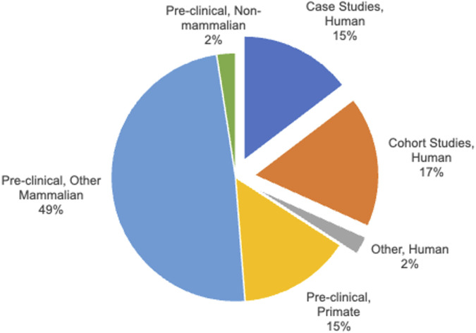 Classification of Human and Pre-clinical animal studies. The category, “Pre-clinical, Other Mammal” includes sheep, rats and mice.