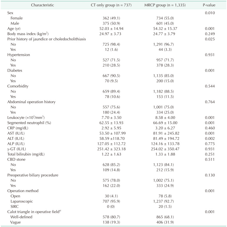 Patients' characteristics
