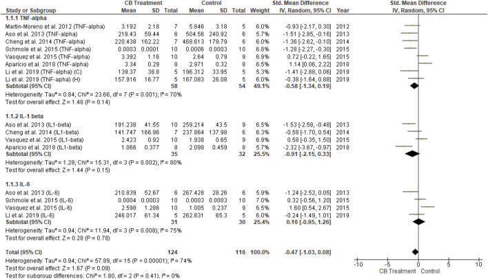 Forest plot for comparison: Cannabinoid versus AD model. Outcome: pro-inflammatory cytokines in transgenic mice.