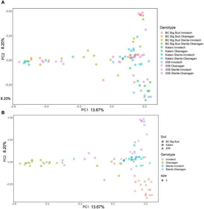 Principle Coordinate Analysis of Bray-Curtis Distances in Experiment 2. (A) All treatments individually coloured on PCOA. (B) Soil treatments coloured to show clustering of samples within soil groups.