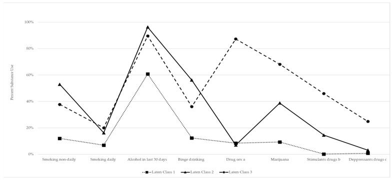 Patterns of smoking, alcohol, and drug use in MSM across three latent classes. Mexico City, 2018–2019. a. Includes methamphetamine (crystal meth), traumazol, erectile dysfunction drugs (EDDs), and volatile nitrates (poppers). b. Includes cocaine, crack, ketamine, amphetamines. c. Includes benzodiazepines, rivotril, Ghb, opioids, inhalable.