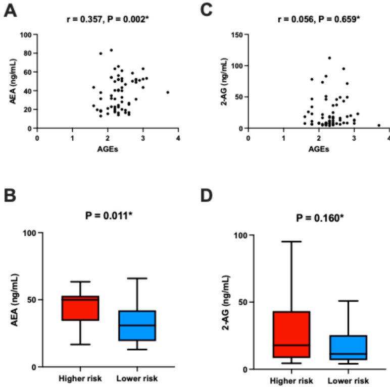Association between plasma AEA levels and AGEs: (A) Correlation between plasma AEA and AGE values. (B) Plasma AEA levels stratified by AGE-based cardiovascular risk categories. (C) Comparison of plasma AEA levels between the higher-risk and lower-risk groups. (D) Comparison of plasma 2-AG levels between the higher-risk and lower-risk groups. The lower-risk group includes participants classified as having “No cardiovascular risk” or “Limited cardiovascular risk,” while the higher-risk group includes those with “Increased cardiovascular risk” or “Definite cardiovascular risk,” based on the AGEReader manufacturer’s original stratification. * Spearman’s rank correlation analysis.