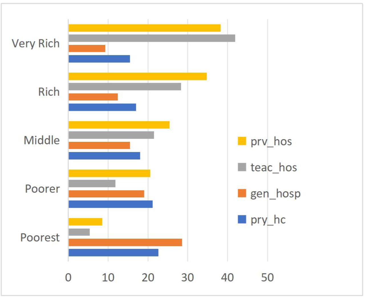 Access to healthcare by income quintileNote: pry_hc: primary healthcare; gen_hosp: general hospital; teac_hosp: teaching hospital; prv_hos:private hospital.