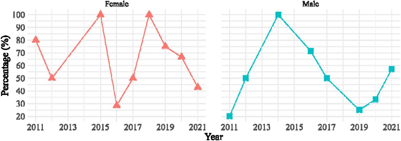 Frequency distribution of Pott’s disease according to gender. The x-axis holds years from 2011 to 2021, and y-axis holds percentage of occurrence among both genders year.