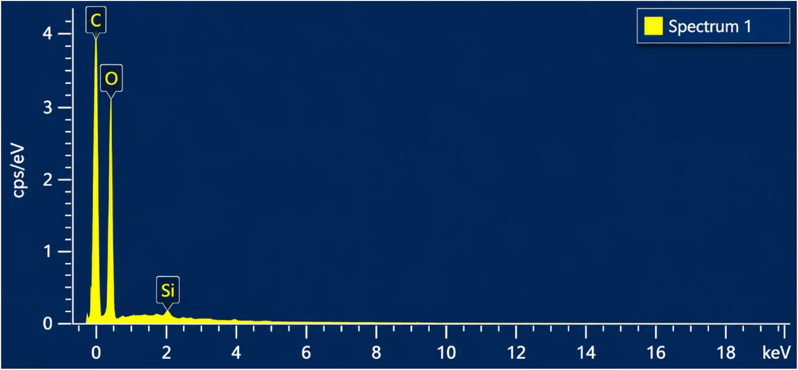 Energy-dispersive X-ray spectrum of 25%SG-HP + E/15%AA.