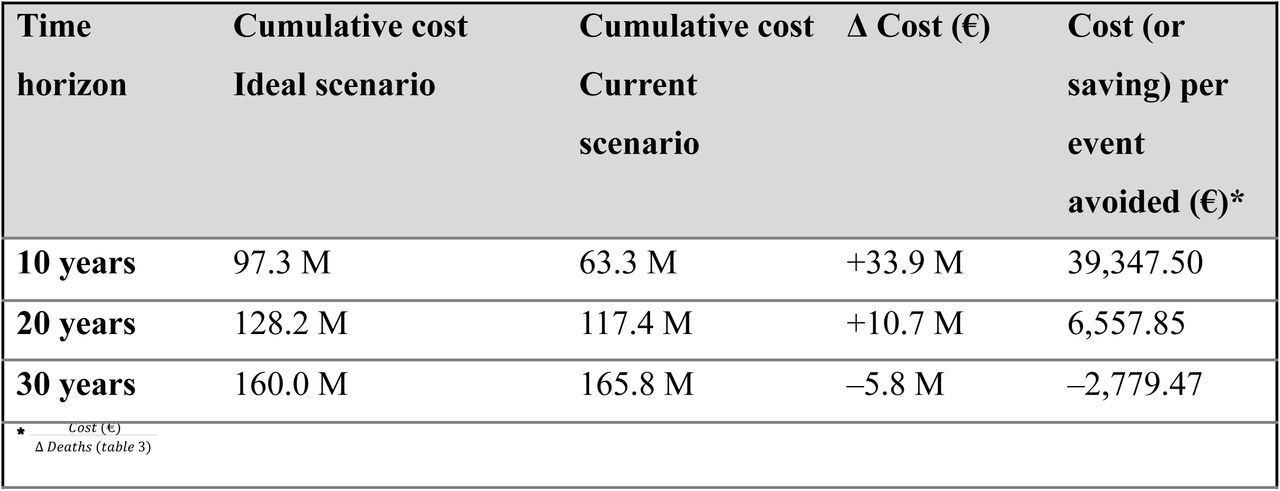 Estimated costs under the ideal and the current implementation scenarios.