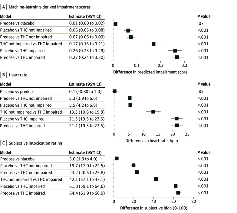 Group Comparisons of Impairment Scores, Heart Rate, and Drug Effects Questionnaire (DEQ) Ratings Across Dosing ConditionsModel-estimated contrasts are shown for machine learning-derived impairment scores (A), heart rate (beats per minute [bpm]; B), and DEQ subjective intoxication ratings (C). Panels depict model-estimated mean differences and 95% CIs for key contrasts (comparing predose, placebo, Δ9-tetrahydrocannabinol [THC]–impaired, and not THC-impaired conditions). All estimates were derived from multilevel models accounting for within-participant dependence.
