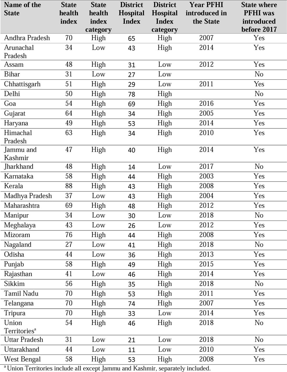 State health index, Hospital Index, Year PFHI first launched, and details of health insurance history.