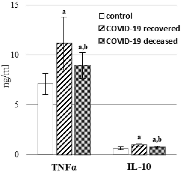 The level of anti-inflammatory interleukin 10 (IL-10) and pro-inflammatory tumor necrosis factor alpha (TNF-α) in the plasma of patients with COVID-19, including those who recovered (n = 66) and those who deceased (n = 22) as well as healthy subjects (n = 33). Data points represent the mean ± SD; a—significantly different from healthy subjects, p < 0.05; b—significantly different from recovered patients with COVID-19, p < 0.05.