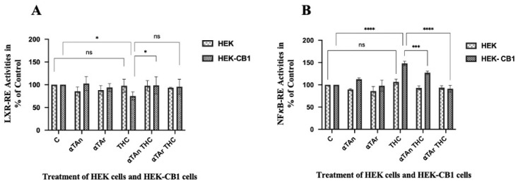 Quantification of LXR and NFkB transcription factor activities via CB1 in HEK293 cells. HEK293 and HEK-CB1 cells were transfected with reporter plasmids one day before treatment. HEK and HEK-CB1 cells were treated with THC (6 μM), αTAn, and αTAr (50 μM) as indicated for 24 h. Dual luciferase assays were measured using a microtiter plate reader (Clariostar, BMG Labtech). (A) Weak inhibitory effects on LXR-RE-reporter were observed in HEK-CB1 cells with THC that were prevented by αTAn and αTAr. (B) Significant induction of NFκB-RE-reporter was observed after THC treatment, which was prevented by αTAn and more so by αTAr. (mean ± SEM, n = 6 for THC, αTAr, αTAn * p < 0.05, *** p < 0.0005, **** p < 0.0001 relative to untreated control set to 100%; ns: non-significant).