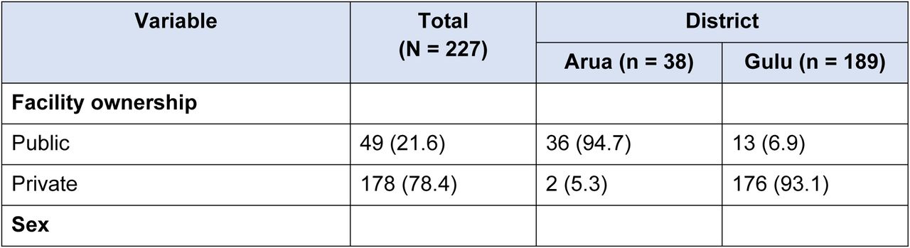Demographic, occupational, temporal, and bite-related characteristics of snakebite cases, Northern Uganda (n = 227).