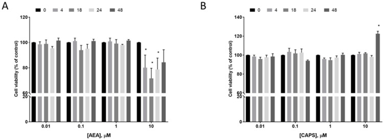 Effect of AEA and capsaicin treatment on Ishikawa cell viability and growth. Panel (A) shows the effect of graded doses of AEA on the viability of Ishikawa cells measured by XTT assay at the indicated times (4, 18, 24 or 48 h). Data are shown as mean ± SD of 12 independent measurements. Panel (B) shows the effect of equivalent doses of the TRPV1-specific agonist capsaicin (CAPs) on cell viability at the indicated times; * p < 0.05 two-way ANOVA with multiple comparisons test.