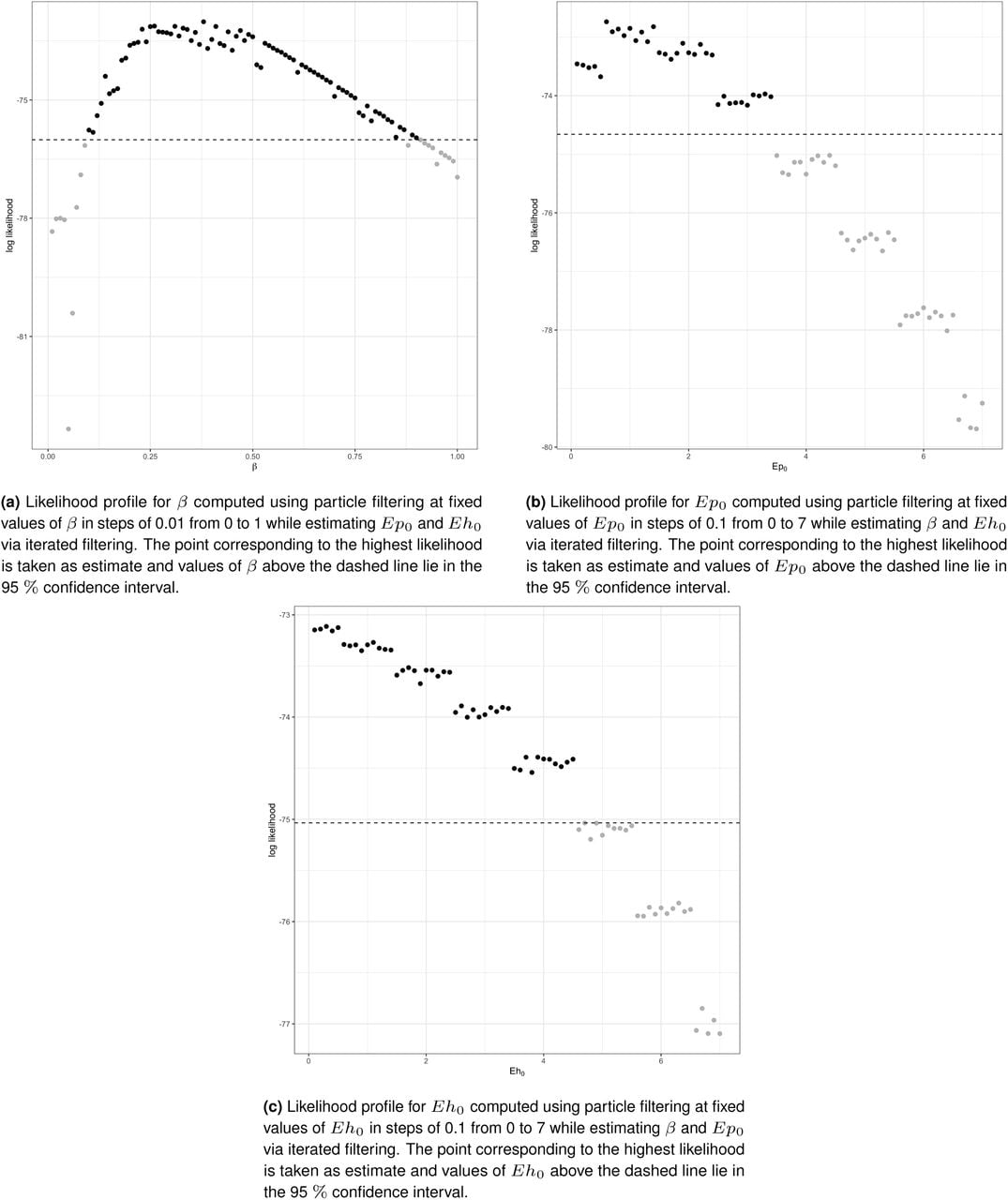 Likelihood profile for parameters β, and computed on real outbreak data.