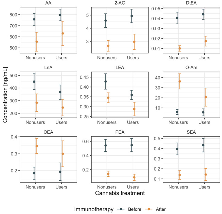 Two-way analysis of endocannabinoid (eCB) and eCB-like lipids variance. Each panel represents a different compound where levels are expressed in (ng/mL) on the y-axis. Dots represent expected values, and lines represent standard error of the mean before and after immunotherapy (grey vs. orange bars) over cannabis users vs. nonusers.