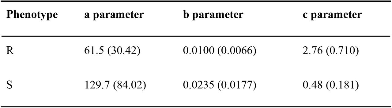 Hyperbolic model parameters for resistant (R) and susceptible (S) phenotypes. a indicates the maximum yield in the absence of competition; b indicates the competitive response of a phenotype to an increase in density and c denotes the relative competitive effect of the phenotype. Values in brackets are standard errors of the mean