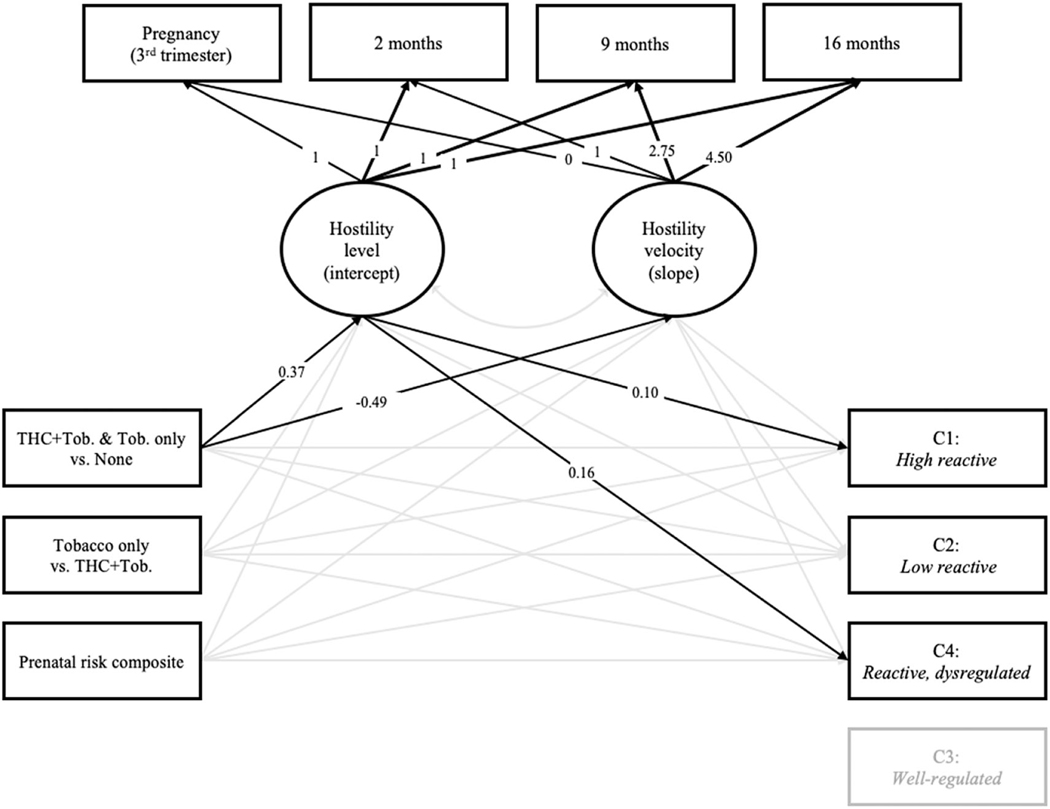 Final path model with standardized path coefficients. Solid lines reflect significant associations. A mothers’ prenatal substance use was effects coded, yielding two comparisons: (a) pregnant women who used both marijuana and tobacco or tobacco only (“THC + Tob. & Tob. only”) were compared to pregnant women who did not use either substance (“none”); and (b) pregnant women who used tobacco but not marijuana (“tobacco only”) were compared to women who used both marijuana and tobacco (“THC + Tob.”). Time coding for the latent growth variables reflects the number of months from the prenatal assessment divided by a constant (4). Temperament profiles were dummy coded; the well-regulated profile served as the reference group for all comparisons.