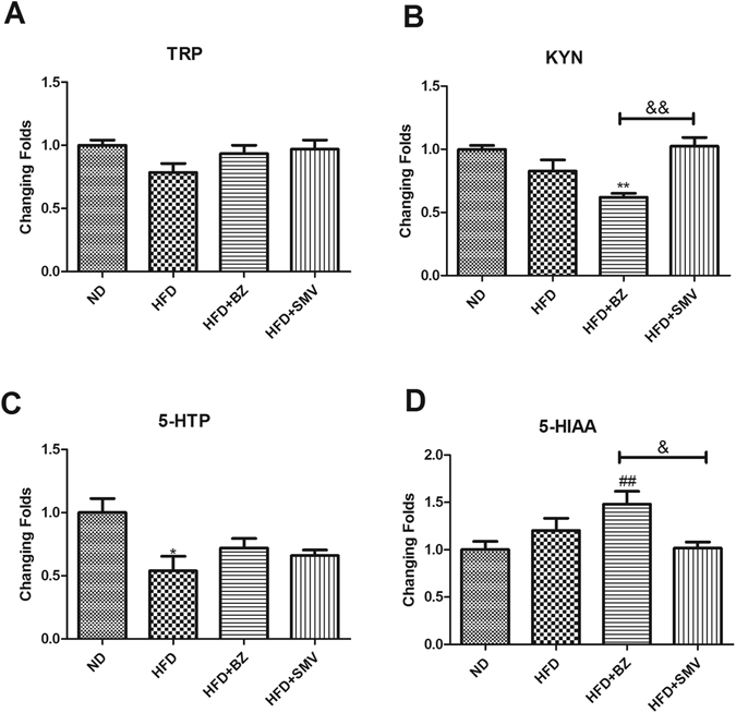 The effect of high fat diet and drug intervention (BZ & SMV) on serum tryptophan-related compound contents. *P < 0.05 vs. ND group. # P < 0.05; ## P < 0.05 vs. HFD group. & P < 0.05 between BZ group and SMV group.